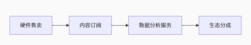 AI玩具开发流程