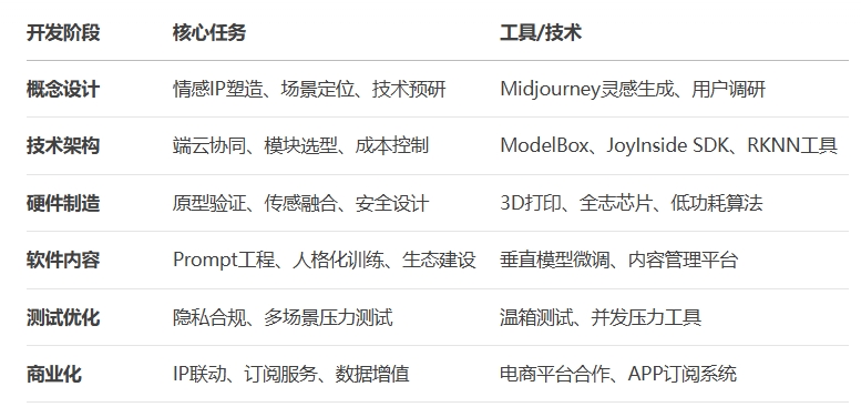 开发AI玩具